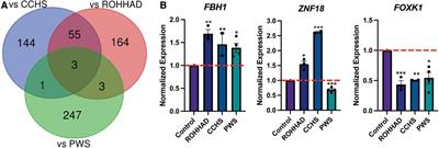 Analysis and comparisons of gene expression changes in patient- derived neurons from ROHHAD, CCHS, and PWS